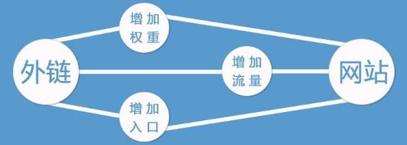 提升網站排名