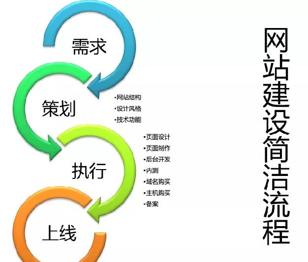 讓您的業(yè)績提升10倍的網(wǎng)站建設方法