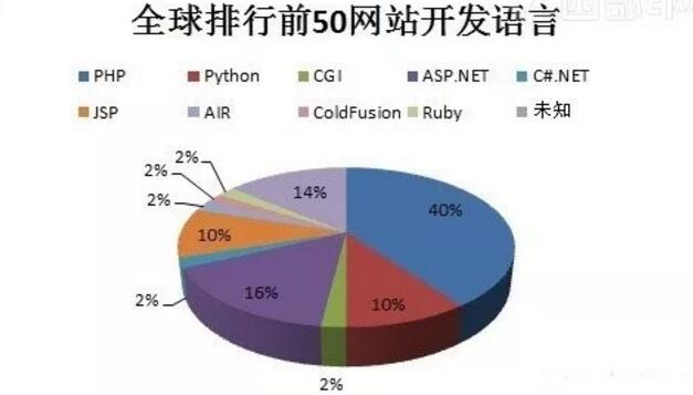 網(wǎng)站建設幾大主流的開發(fā)語言